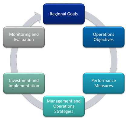 Diagram of the objective-driven, performance-based approach to planning for operations.