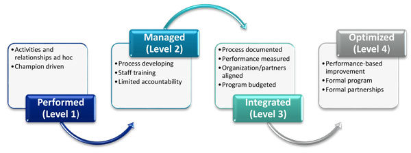 Graphic of the four levels of organization maturity:  performed, managed, integrated, and optimized.