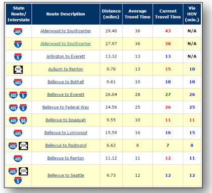 Screen shot of the WSDOT travel time display used in Seattle to show comparative travel times along corridors in the region.