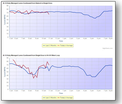 Illustration of graphs illustrating performance monitoring of speeds in Houston along major corridors.