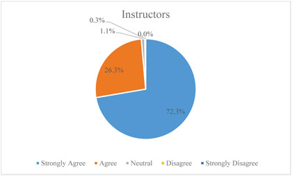 Pie graph of the train-the-trainer participant responses for the six questions regarding instructor performance.