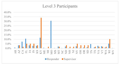 Graph of the states where the responder and supervisor participants are located.