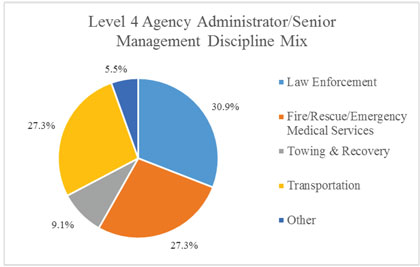 Pie graph of the level 4 agency administrator/senior management discipline mix.
