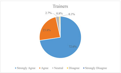 Pie graph of the responder participant responses for the six questions regarding trainer performance.