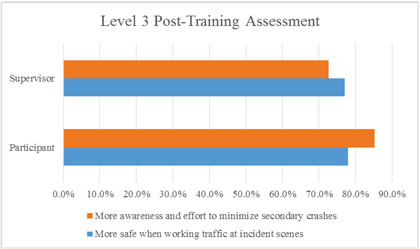Graph of the level 3 post-training assessment of positive impacts from the training.