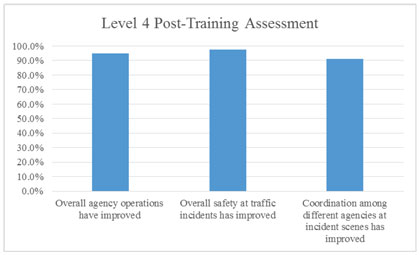 Graph of the level 4 post-training assessment of positive impacts from the training.