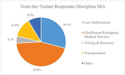 Pie graph of the train-the-trainer responder discipline mix.