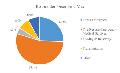  Pie graph of the responder discipline mix.