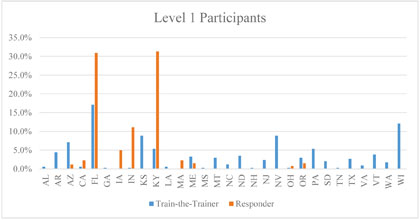 Graph of the states where the train-the-trainer and responder participants are located.