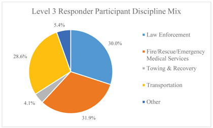 Pie graph of the level 3 responder participant discipline mix.