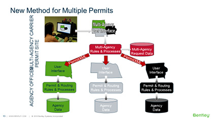 Figure 6. Bentley Systems GotPermits system architecture.