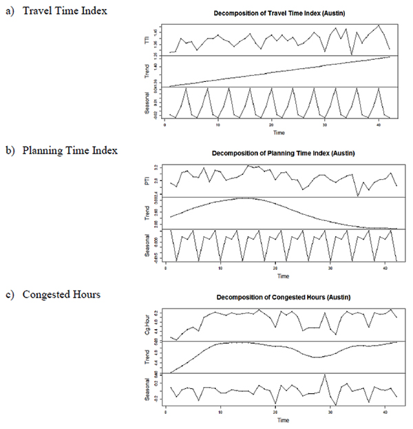 This figure shows seasonal trend and decomposition charts for three performance measures (travel time index (top), planning time index (middle), and congested hours (bottom)) in Austin.