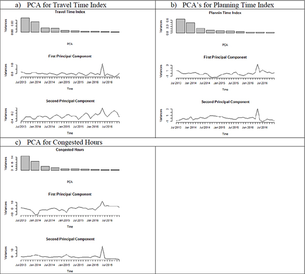 This figure shows principal component analysis for three performance measures (travel time index (top-left), planning time index (top-right), and congested hours (bottom)) in Austin.