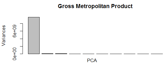 This figure shows principal component analysis for Gross Metropolitan Product.