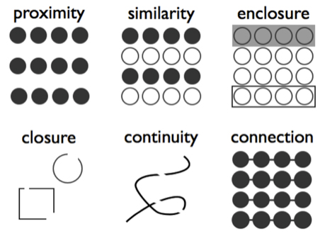 This figure shows the Gestalt principles of grouping, including proximity, similarity, enclosure, closure, continuity, and connection.