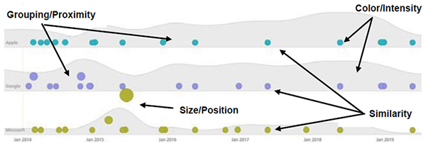 This figure shows an example of pre-attentive attributes and Gestalt principles being combined into a single chart display, and several attributes are highlighted, including grouping/proximity, size/position, similarity, and color/intensity.