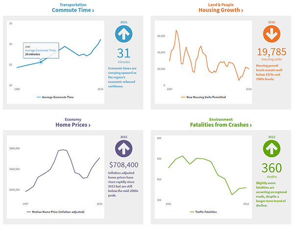 This figure shows a performance measure dashboard consisting of 4 different charts: Commute Time, Housing Growth, Home Prices, and Fatalities from Crashes.