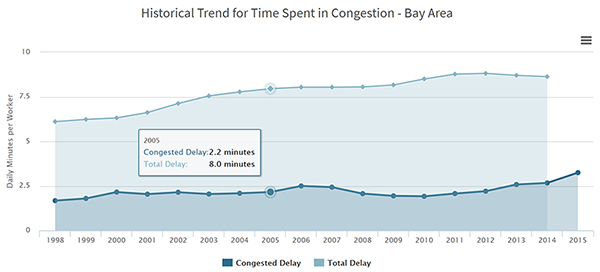 This figure shows a trend line chart for traffic delay in the Bay Area, with the delay values growing steadily from 1998 through 2015.