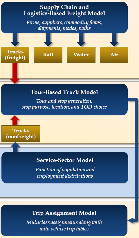 This figure shows Wisconsin Freight Model Structure. The model includes four separate models.