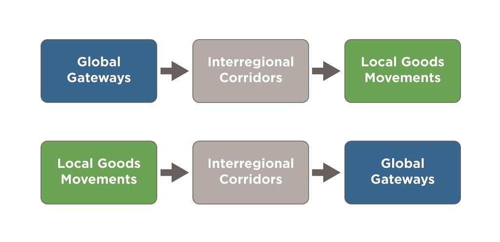 This image shows two examples of phasing, by model system component. The image includes two rows with two different sequence options. The first row includes the following in this order: Global Gateways, Interregional Corridors, and Local Goods Movements. The second row includes the following in this order: Local Goods Movements, Interregional Corridors, and Global Gateways.