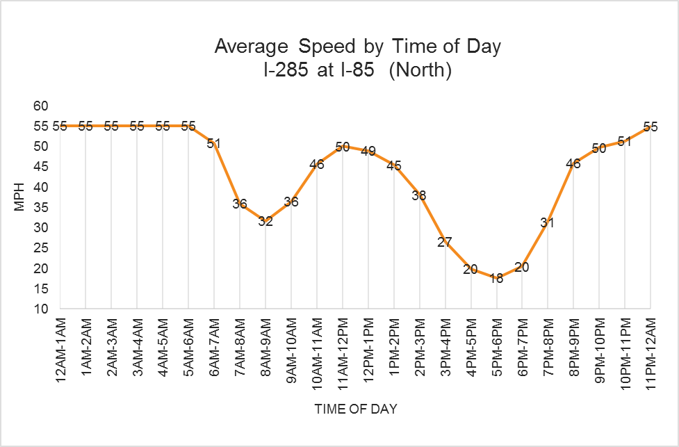 This figure shows average speed by time of day for the I-285 interstate at I-85 north.