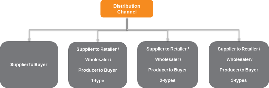 This figure shows the categories identified in distribution channel model. Four alternatives for distribution channels are identified in four boxes: direct (supplier to buyer), one-stop type, and two-stop type; and three-stop types, where stop type is a warehouse, distribution center, or consolidation center.