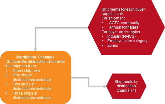 This figure shows the distribution channel model process. With shipments for each buyer-supplier pair information such as SCTg commodity, Annual tonnages, NAICS code, employee size category and zones, the distribution channel model chooses a distribution channel type (direct, one stop, two stops or three stops) and produces shipments by distribution channel as output.