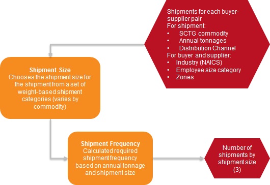 This figure shows the shipment size and frequency model process. With shipments for each buyer-supplier pair information such as SCTG commodity, Annual tonnages, NAICS code, distribution channel, employee size category and zones, the shipment size and frquency model chooses the shipment size for the shipment from a set of weight-based shipment categories and also calculates required shipment frequency based on annual tonnage and shipment size and produces number of shipments by shipment size as output. 