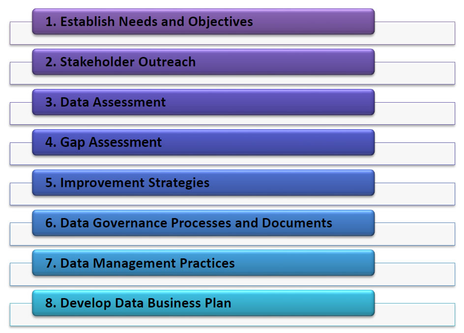 Process chart for data business plan steps. 1) Establish Needs and Objectives, 2) Stakeholder Outreach, 3) Data Assessment, 4) Gap Assessment, 5) Improvement Strategies, 6) Data Governance Processes and Documents, 7) Data Management Practices, and 8) Develop Data Business Plan.