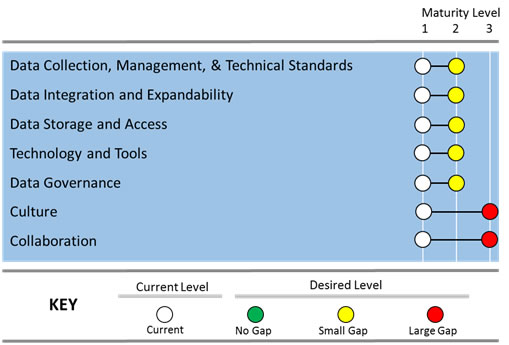 Chart example assessment of capability.  The following have a small gap: Data Collection, Management and Technical Standards, Data Integration and Expandability, Data Storage and Access, Technology and Tools and Data Governance.  Culture and Collaboration have large gaps between the current level and desired level.