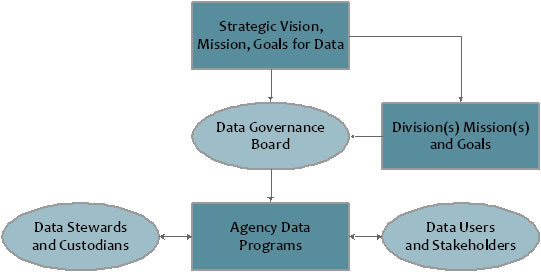 Flow Chart for general data governance framework.  The Strategic Vision, Mission, Goals for Data supervises the Data Governance Board and Division(s) Mission(s) and Goals.  The Board oversees Agency Data Programs and interacts with the stewards, custodians and data users and stakeholders.