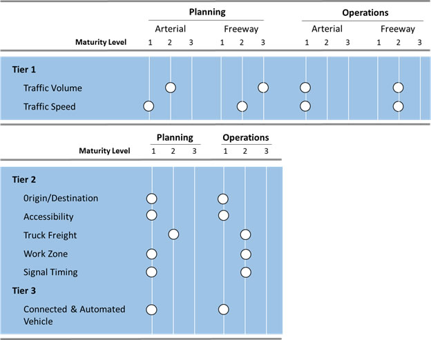 Charts of the assessment of capability.  In the first chart, it shows a maturity level of tier 1.  Traffic volume: Planning - Arterial (2)  Freeway (3), Operations - Arterial (1) Freeway (2); Traffic Speed: Planning - Arterial (1) Freeway (2), Operations - Arterial (1) Freeway (2); The second chart is of Tier 2 and Tier 3. Tier2: Origin/Destination - Planning (1) Operations (1), Accessibility - Planning (1) Operations (1), Truck Freight - Planning (2) Operations (2), Work Zone - Planning (1) Operations (2), Signal timing - Planning (1) Operations (2). Tier 3: Connected and Automated Vehicle - Planning (1) Operations (1).