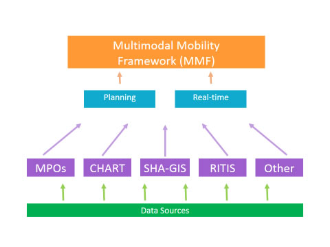 Flow chart of high level architecture.  At the bottom are data sources which feed MPOs, CHART, SHA-GIS, RITIS, and other.  These contribute to planning and real-time which lead to the multimodal mobility framework (MMF).