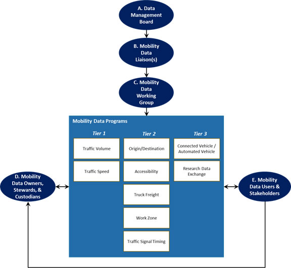 Flow chart of the data governance framework.  The Data Management Board oversees the Mobility Data Liaison(s) who over see the Mobility Data Working Group.  It is divided into Mobility Data Programs that have 3 tiers.  Tier 1: Traffic Volume, Traffic Speed; Tier2: Origin/Destination, Accessibility, Truck Freight, Work Zone, Traffic Signal Timing; Tier 3: Connected Vehicle/Automated Vehicle, Research Data Exchange.  The data programs work with the data owners, stewards and custodians, along with the data users and stakeholders.