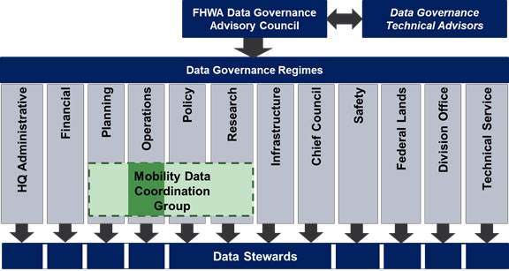 Flow Chart for Coordination Group with the Data Governance Advisory council.  The FHWA Data Governance Advisory Council works in partnership with the Data Governance Technical Advisors and oversees the Regimes.  They consist of: HQ Administrative,  Financial, Mobility Data Coordination Group (Planning, Operations, Policy, and , Research), Infrastructure, Chief Council, Safety, Federal Lands, Division Office and Technical Service. These oversee the data stewards.