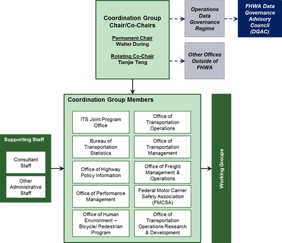 Organizational chart of the Roadway Mobility Data Coordination Group.