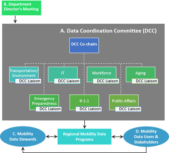 Organization chart. Data governance model.