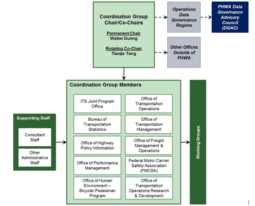 Organizational chart.  Structure for roadway mobility data coordination group.