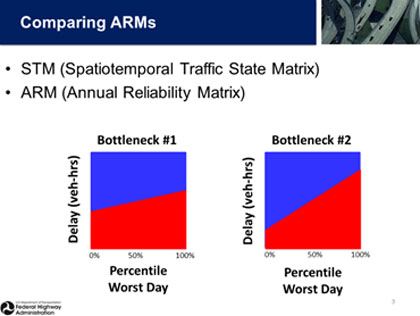 Figure 10 illustrates the utility of comparing Annual Reliability Matrices (ARMs).