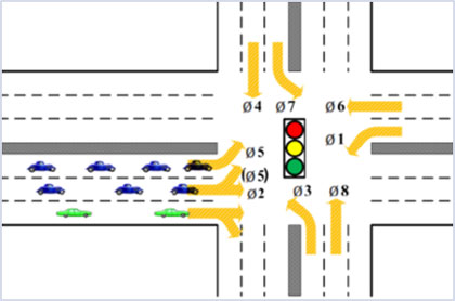 Figure 11 is an example of Dynamic Lane Grouping at a signalized intersection. In this example, the through lane on the left-to-right movement has been converted into a shared through and left turn lane.