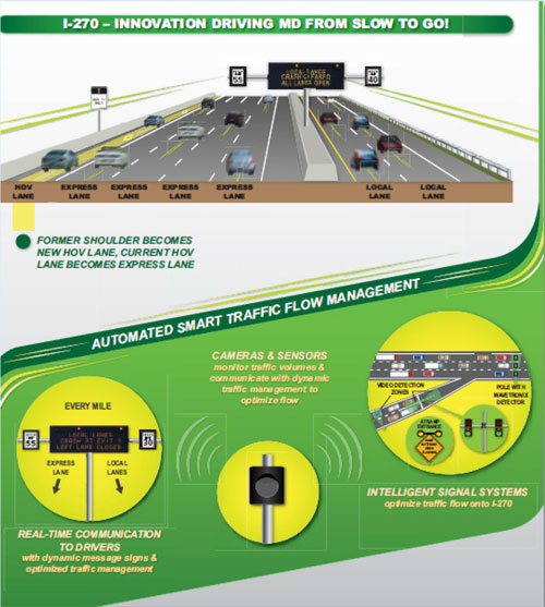 Figure 2 is an infographic of the Maryland State Highway Administration's (SHA) I-270 upgrade project.