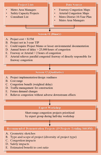 Figure 6 is a flow chart of the Minnesota Department of Transportation's (MnDOT) project screening process.