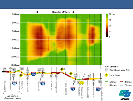 Figure 7 is a heat map of speeds (one direction only) over time (morning rush hour, 5:00 AM to 11:00 AM only) and space that shows bottleneck locations along I-105 in California.