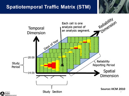 Figure 9 is an illustration of the Spatiotemporal Traffic Matrix (STM) concept. The illustration shows a stack of five "cards" (individual heat maps for each day in the analysis period). The illustration shows that each individual card represents the temporal and spatial dimensions of the analysis, while the entire stack of cards represents the "reliability" dimension.