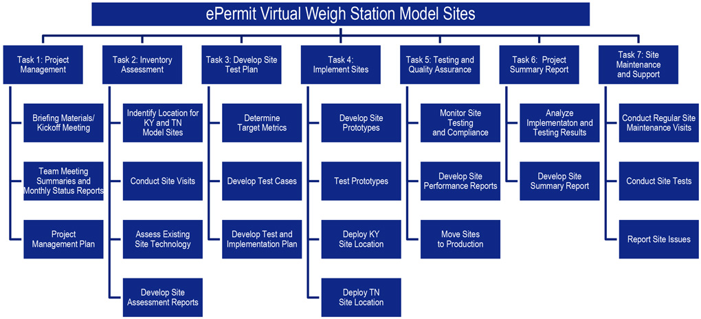 Figure 2 is a flow chart showing the work breakdown schedule for this project. There are seven tasks within the e-Permit Virtual Weigh Station Model Sites project.