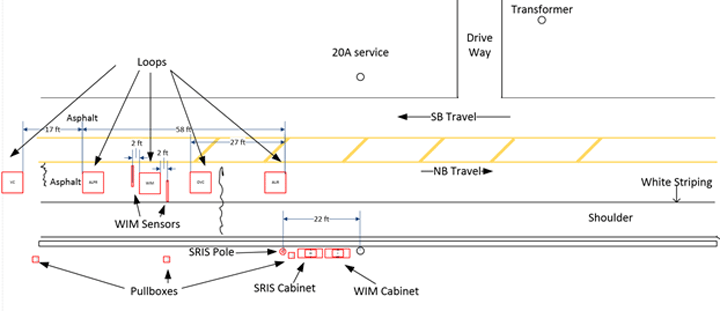 Figure 4 is site diagram showing the proposed layout of equipment and technology at the Laurel County virtual weigh station site.