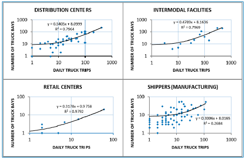 Set of four scatter graphs, one for distribution centers, one for intermodal facilities, one for retail centers, and one for shippers (manufacturing). Each graph plots the relationship between daily truck trips and number of truck bays.
