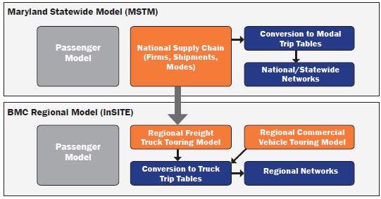 Diagram shows the connection between the Maryland Statewide Model and the BMC regional model. Both models contain a passenger model. The Maryland model also contains national supply chain data (firms, shipments, modes), which it converts to modal trip tables, which in turn flow into the National/Statewide Networks database. The national supply chain element feeds into the BMC regional model's regional freight truck touring model. the regional freight truck touring model and the regional commercial vehicle touring model are converted to truck trip tables. This data then passes into regional networks.