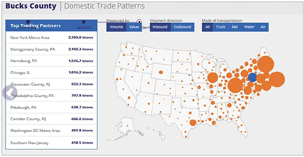 Screen capture of the Bucks County Domestic Trade Patterns dashboard. Dashboard lists top trading partners by volume and shows a U.S. map with all domestic trade partners pinpointed by circles. The greater the volume of trade with that partner location, the larger the circle.