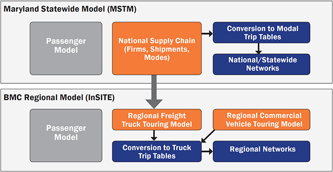 Two diagrams show the overall model design. The Maryland Statewide Model (MSTM) is a Passenger Model. The National Supply Chain (Firms, Shipments, Modes) feeds into the Conversion to Modal Trip Tables, which feeds into National/Statewide Networks. The BMC Regional Model (InSITE) is a Passenger Model. The National Supply Chain from the MSTM feeds into the Regional Freight Truck Touring Model. Regional Freight Truck Touring Model along with Regional Commercial Vehicle Touring Model feed into Conversion to Truck Trip Tables, which feeds into Regional Networks.